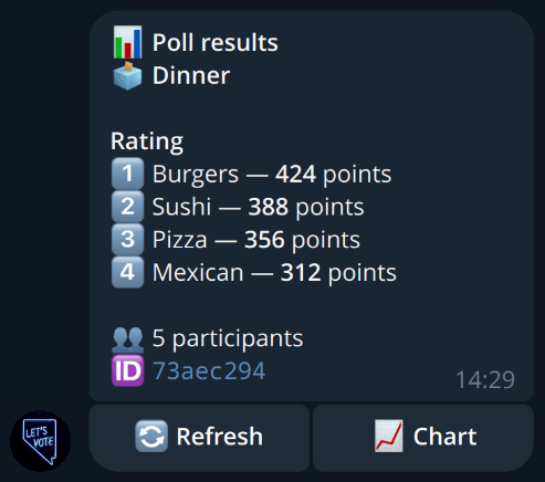 Poll results: total points per option