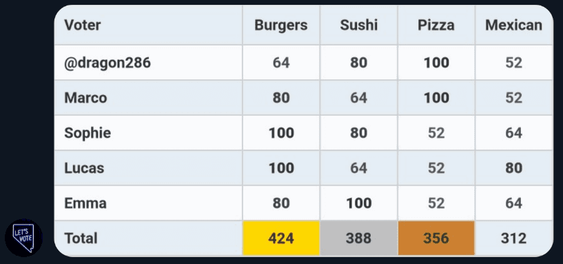 Score table: every participant's points per option
